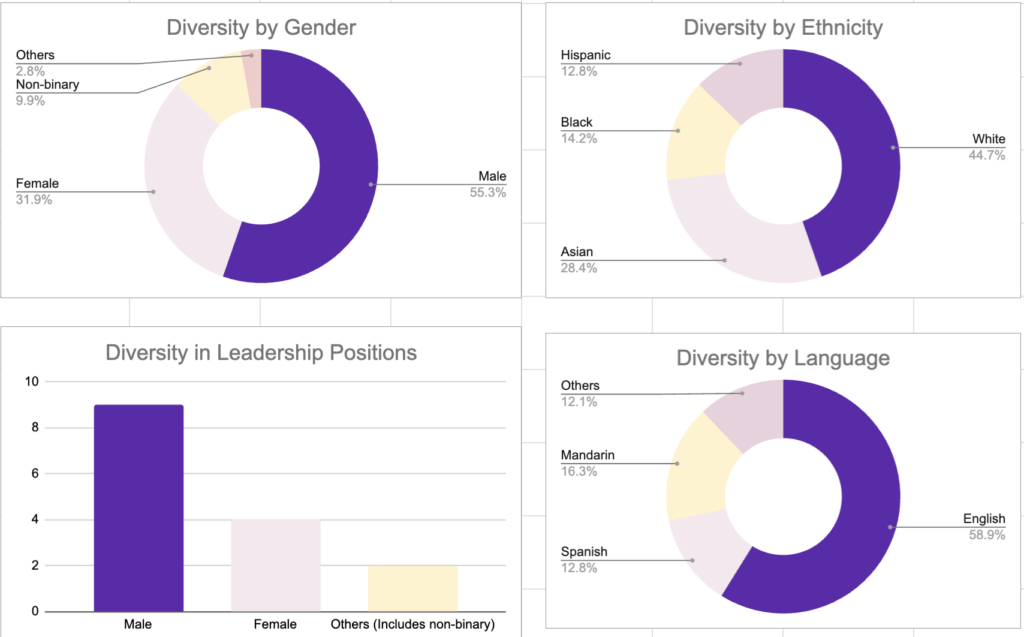 Diversity Metrics Report